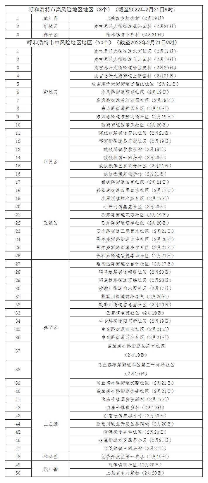 最新！呼和浩特共有高風(fēng)險(xiǎn)地區(qū)3個(gè)，中風(fēng)險(xiǎn)地區(qū)50個(gè).png