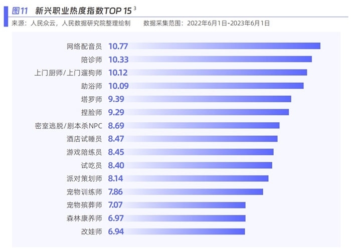新興職業(yè)熱度指數(shù)。圖片來源：《新青年 新機(jī)遇——新職業(yè)發(fā)展趨勢(shì)白皮書》