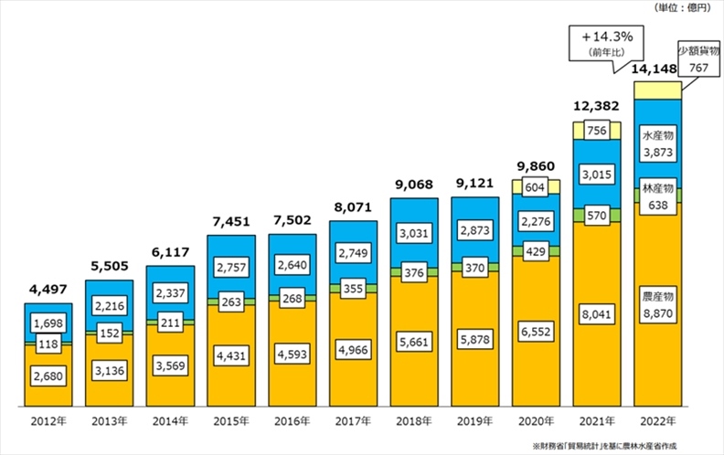 日本農(nóng)林水產(chǎn)品和食品出口金額示意圖。圖片來(lái)源：日本農(nóng)林水產(chǎn)省網(wǎng)站