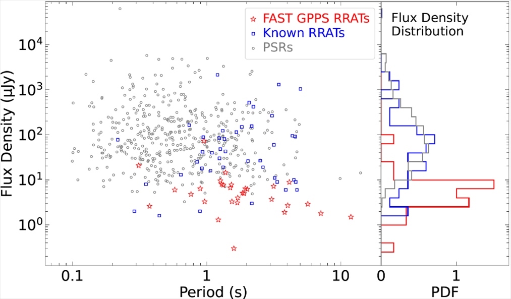旋轉(zhuǎn)射電暫現(xiàn)源與普通脈沖星相比，輻射流量密度低一個(gè)量級(jí)。（中國科學(xué)院國家天文臺(tái)供圖）