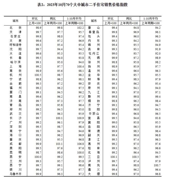 2023年10月70個大中城市二手住宅銷售價格指數(shù)。 截圖自國家統(tǒng)計局官網(wǎng)