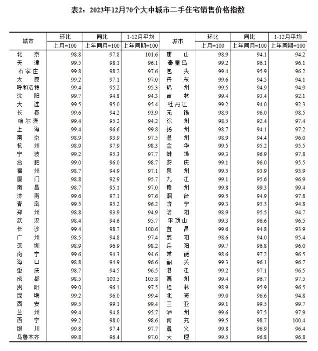 2023年12月70個(gè)大中城市二手住宅銷售價(jià)格指數(shù)。 截圖自國(guó)家統(tǒng)計(jì)局官網(wǎng)
